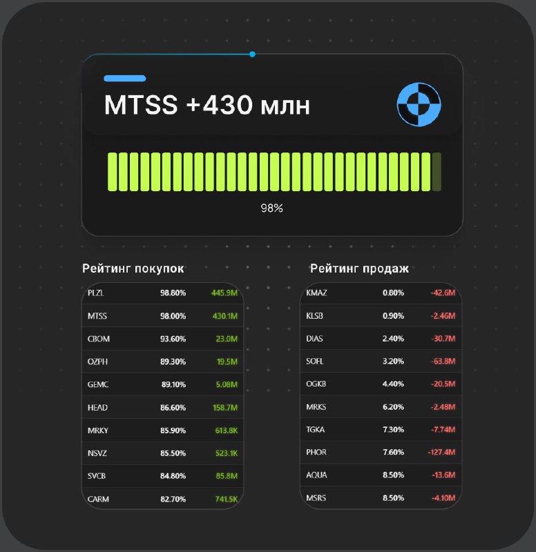Вы сейчас просматриваете #MTSS В акциях МТС активный покупатель в последний день перед дивотсечкой. Дельта: +430 млн руб  дан