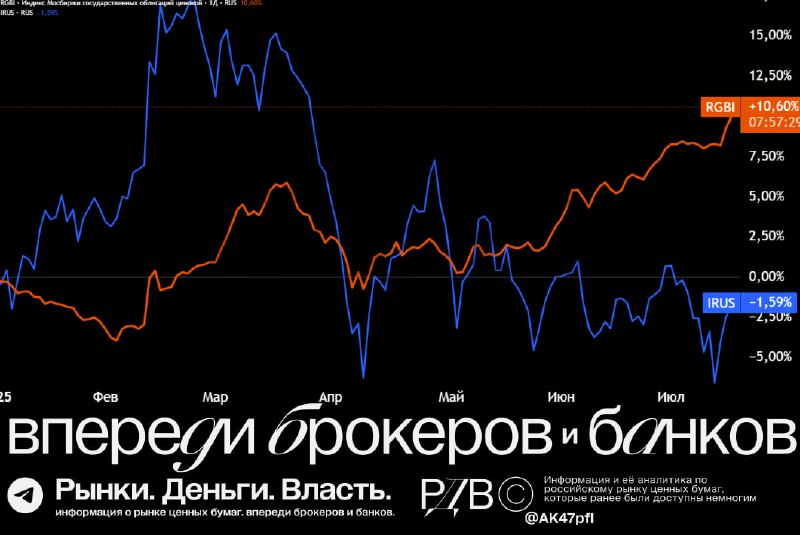 Подробнее о статье Снижение ключевой ставки: длинные ОФЗ могут принести менее +30%, а отдельные акции могут дать +50-80