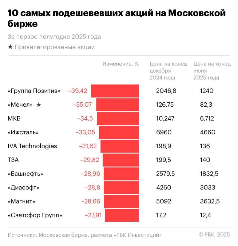 Вы сейчас просматриваете Акции Московского кредитного банка снизились на 35% и вошли в тройку аутсайдеров. @banksta