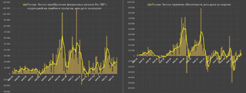 Вы сейчас просматриваете Распределение капиталов резидентов и нерезидентов в России с 2022 годаНакопленный профицит счета тек