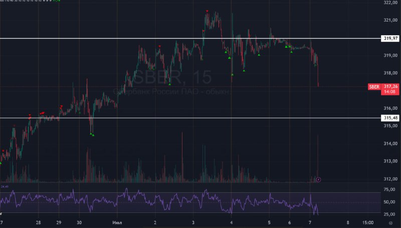 Подробнее о статье #Сбербанк $SBER #bogdanoffinvest Сбер — форвард нашего рынка, и сегодня его качественно сливают. Суд