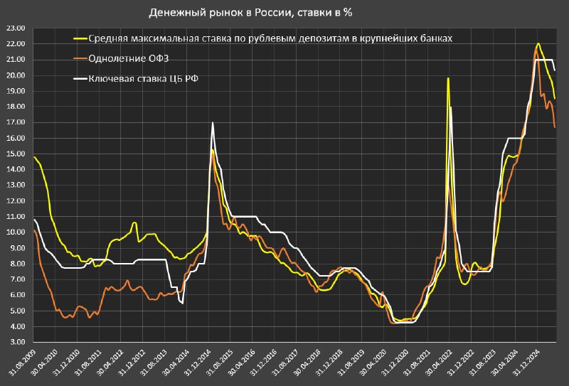 Вы сейчас просматриваете Денежно-кредитные условия в России стремительно смягчаютсяСредняя максимальная процентная ставка по
