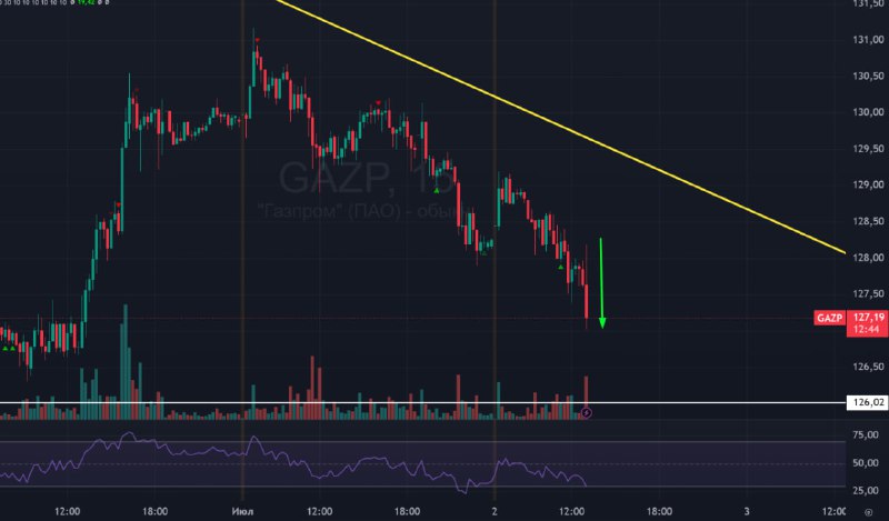 Подробнее о статье #ГАЗПРОМ #GAZP #bogdanoffinvest ПОКА НОВЫХ НАЛОГОВЫХ РЕШЕНИЙ ПО ГАЗПРОМУ НЕТ, В ТОМ ЧИСЛЕ ПО СНИЖЕНИ