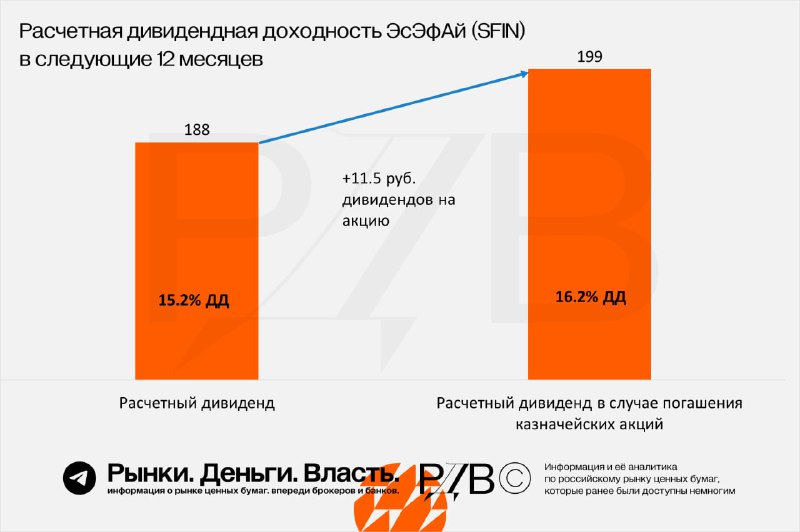 Подробнее о статье Один из главных триггеров раскрытия стоимости ЭсЭфАй (SFIN)  потенциальное погашение казначейского п