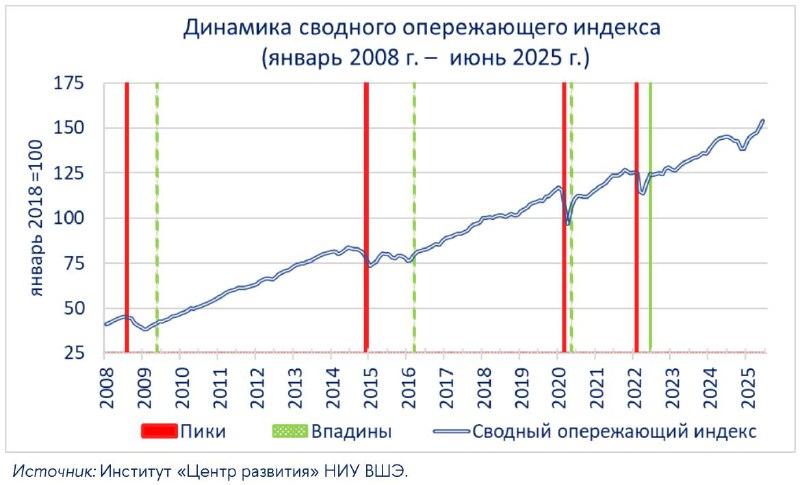 Подробнее о статье СОИ на пике: эйфория или реальностьНИУ ВШЭ опубликовали данные по Сводному опережающему индексу за и