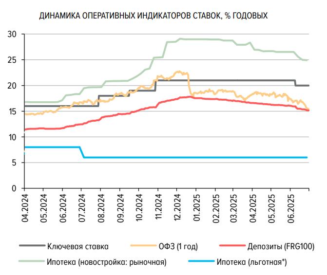 Подробнее о статье На словах ЦБ о том, что на ближайшем заседании снижение ключевой ставки будет рассматриваться более