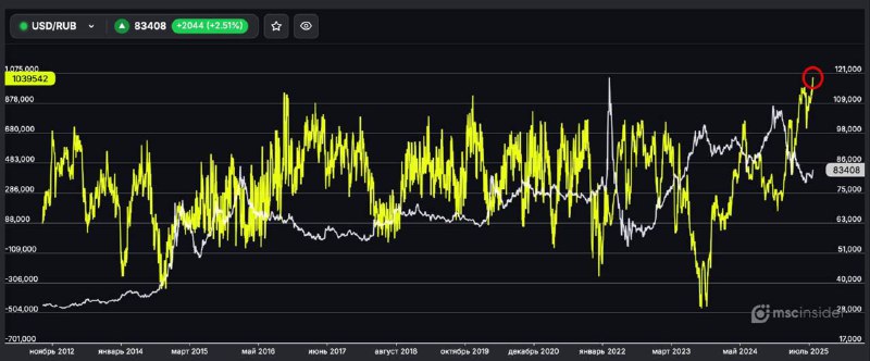 Подробнее о статье #fx #россия #cot Физики активно наращивают лонги во фьючерсе на USDRUB: нетто-лонг на Мосбирже обнов