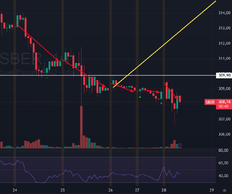 Подробнее о статье #Сбербанк $SBER #bogdanoffinvestСбер — форвард нашего рынка, поэтому, глядя не него можно судить о н