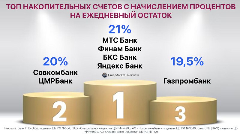 Подробнее о статье Топ накопительных счетов с начислением процентов на ежедневный остаток актуально на 10.05.2025  За п