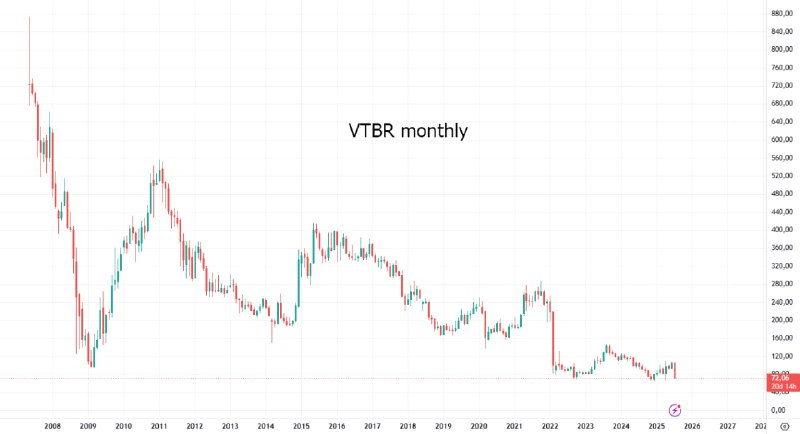 Подробнее о статье #VTBR новоиспеченный дивидендный монстр ВТБ вновь торгуется на исторических низах