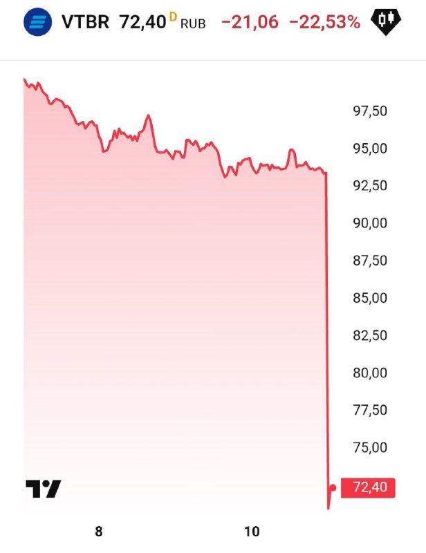 Вы сейчас просматриваете Акции ВТБ рухнули на 24% на фоне дивидендного гэпа. На короткое время пришлось остановить торги. @ba