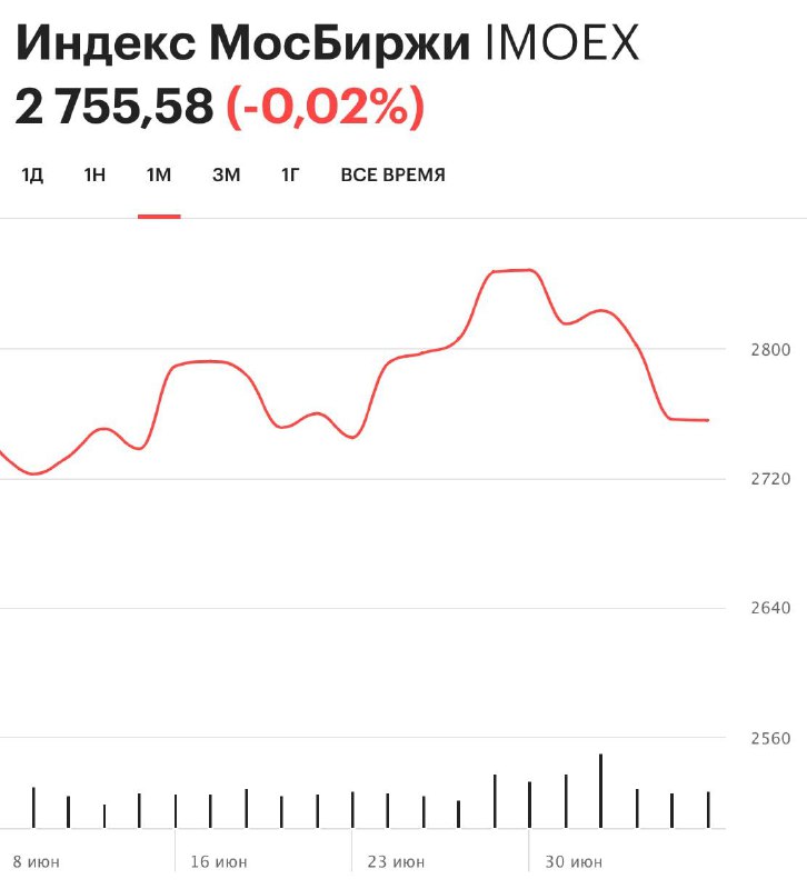 Вы сейчас просматриваете Индекс Мосбиржи просел на 0,86% после того, как Трамп намекнул на очень жёсткие санкции против Росси