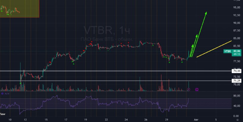 Подробнее о статье #ВТБ #VTBR  #bogdanoffinvest Пьянов: МЫ ОЖИДАЕМ, ЧТО ДОПЭМИССИЯ БУДЕТ 80-90 МЛРД РУБЛЕЙ ВТБ ПРИВЛЕК