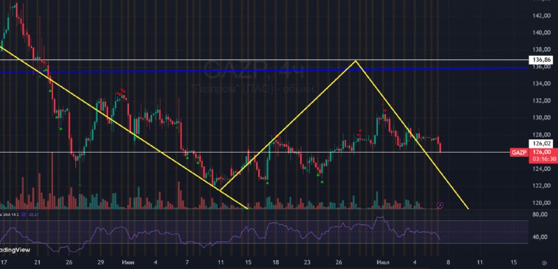 Подробнее о статье #ГАЗПРОМ #GAZP #bogdanoffinvest Максимальный отскок, который я здесь предполагал, мог быть до 136. Д
