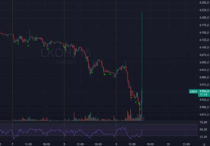 Подробнее о статье #Лукойл #LKOH #bogdanoffinvest   Лукой собрался помирать Он вышел на уровни 2023 года и такое ощущен