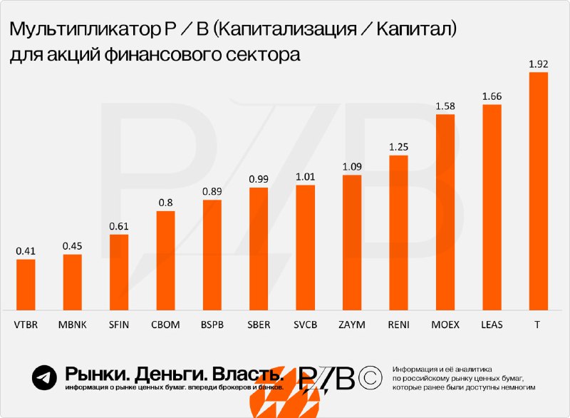 Подробнее о статье Мультипликатор P  B (Капитализация  Капитал) для акций финансового сектора. #цифрыНаиболее интересны