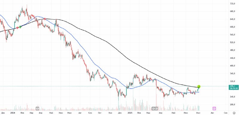 Подробнее о статье #VKCO специалисты VK уже работают над восстановлением доступа  компания VKCO пытается одолеть свою 2