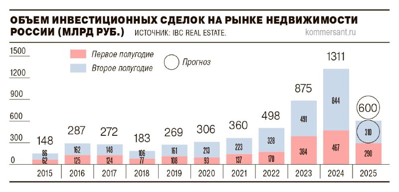 Вы сейчас просматриваете Инвестиции в коммерческую недвижимость и участки под застройку в первом полугодии снизились на 38%,