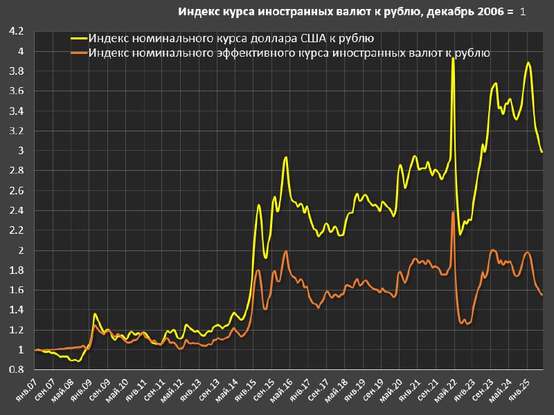 Вы сейчас просматриваете Оценка эффективного курса рубляКурс рубля укрепляется семь месяцев подряд, а скорость и масштаб укре