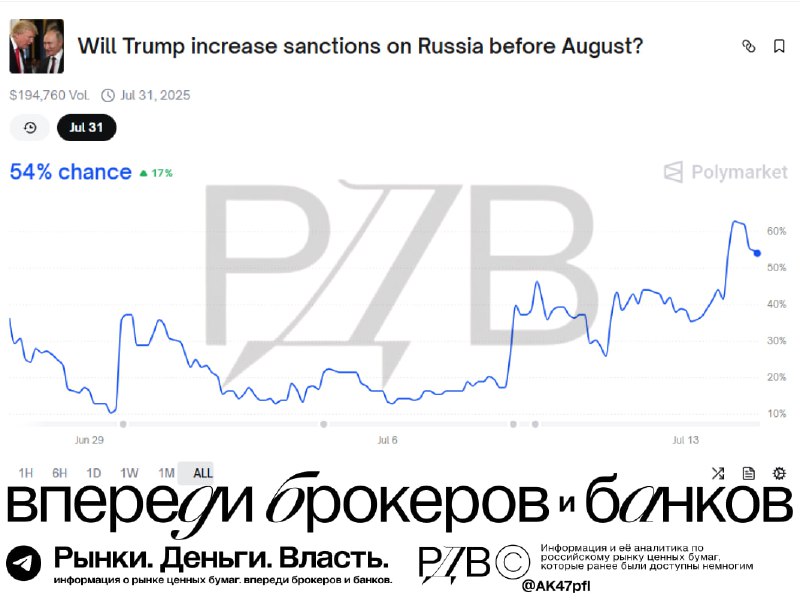 Подробнее о статье Вероятность того, что Трамп ужесточит санкции против России до августа, по данным Polymarket, оценив