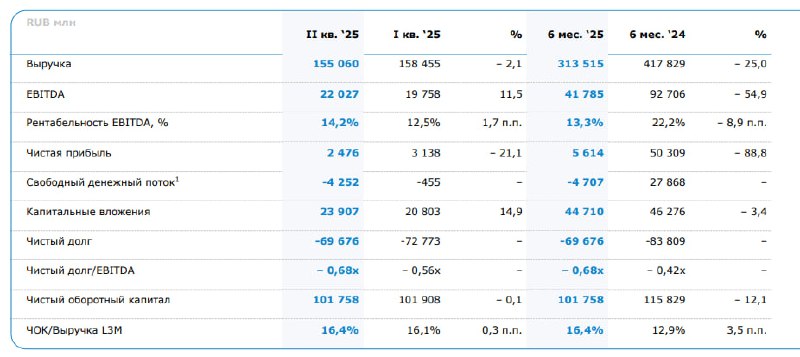 Подробнее о статье #ММКОтчёт 2 кв. и 1 пол. 2025г1 пол. 2025гСнижение выручки 25% гг