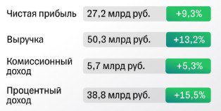Подробнее о статье БСПБанк Санкт ПетербургРентабельность капитала в первом полугодии составила 26,6%. Доналоговая прибы