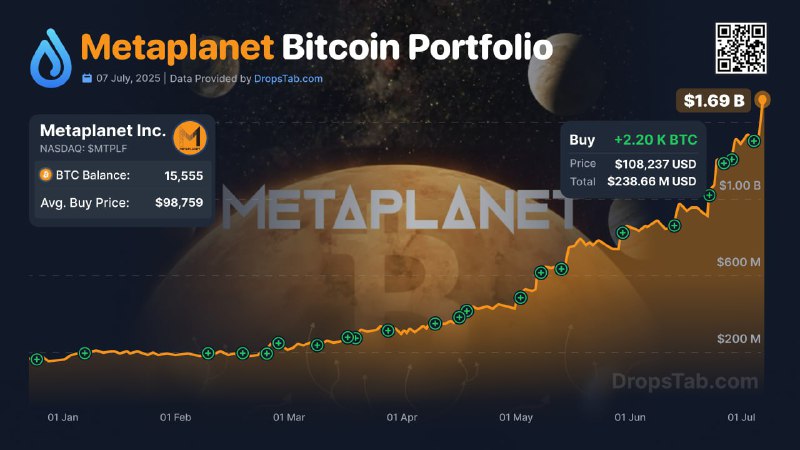 Подробнее о статье #BTC #корпораты #крипто азиатская MicroStrategy, компания Metaplanet значительно нарастила темп поку