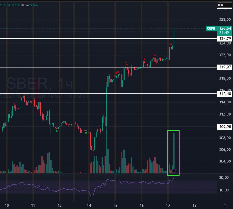 Подробнее о статье #Сбербанк $SBER #bogdanoffinvest   Сегодня бодрый рост на 1,12%! Пока что идем по этому плану, где б