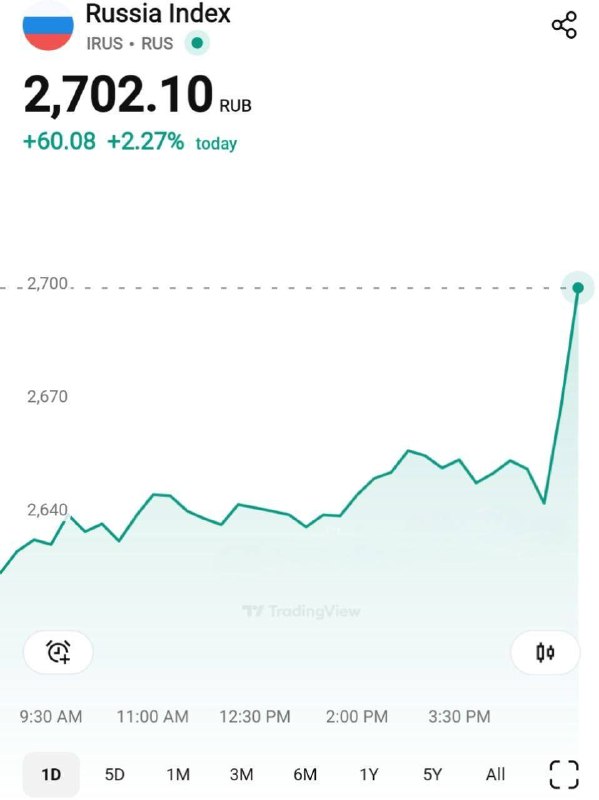 Вы сейчас просматриваете Рынок акций прибавил 2% на фоне отсутствия новых санкций от Трампа. Трамп пригрозил вторичными санкц