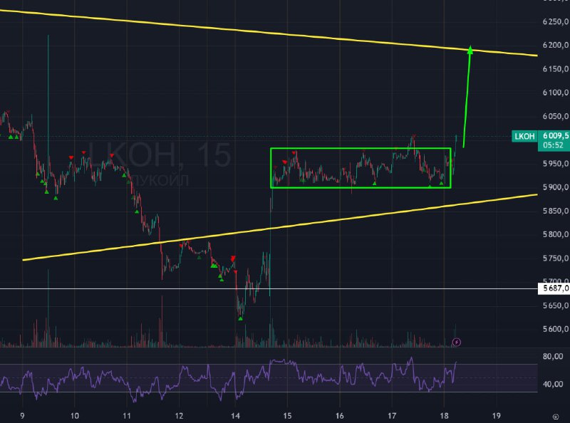 Подробнее о статье #Лукойл #LKOH #bogdanoffinvest Лукойл последние дни стоял в боковике. Боковик — это накопление позиц