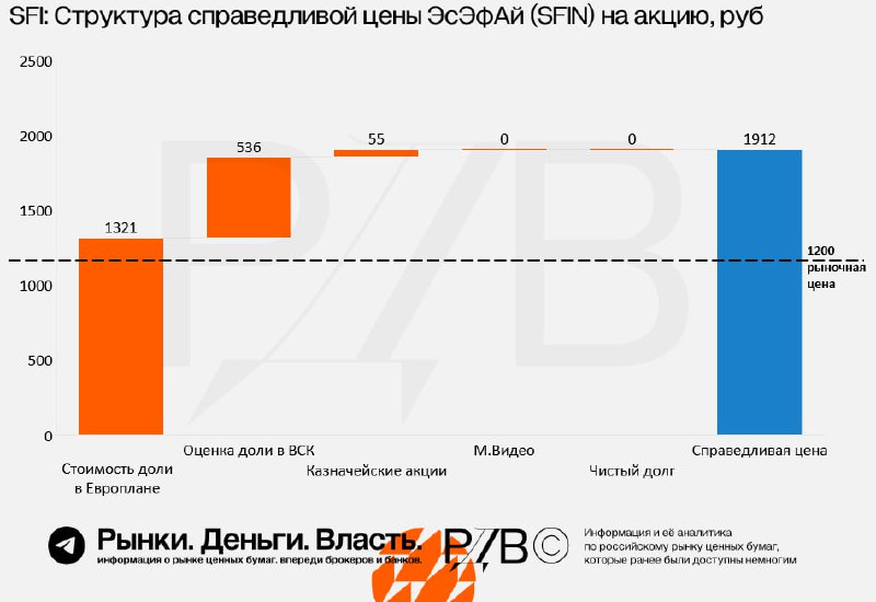 Подробнее о статье ЭсЭфАй (SFIN)  владелец Европлана (LEAS) и страховой компании ВСК, чьи бизнесы выигрывают от смягчен