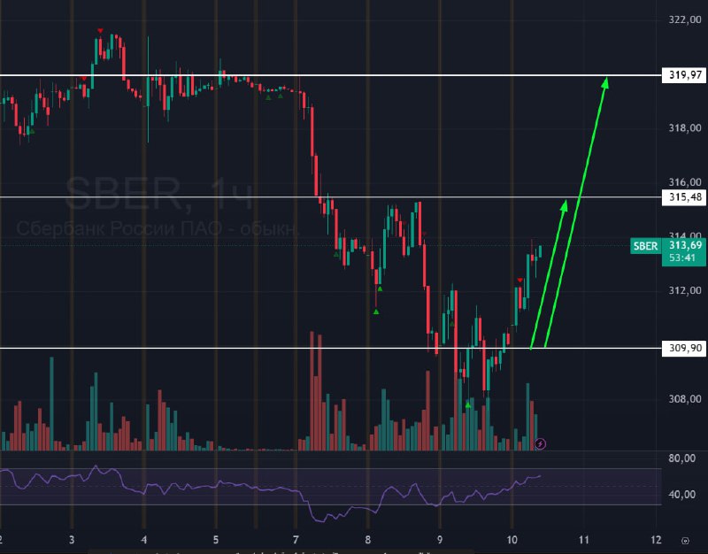 Подробнее о статье #Сбербанк $SBER #bogdanoffinvest Сегодня бодрый рост на 1,12%! Пока что идем по этому плану, где был