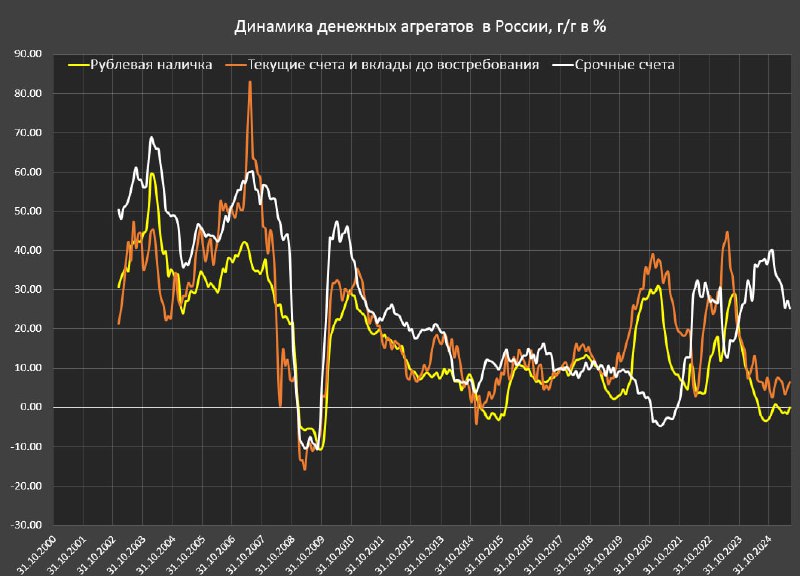 Вы сейчас просматриваете Темпы роста денежной массы в России остаются существенно ниже трендаДенежный агрегат М2 в России выр