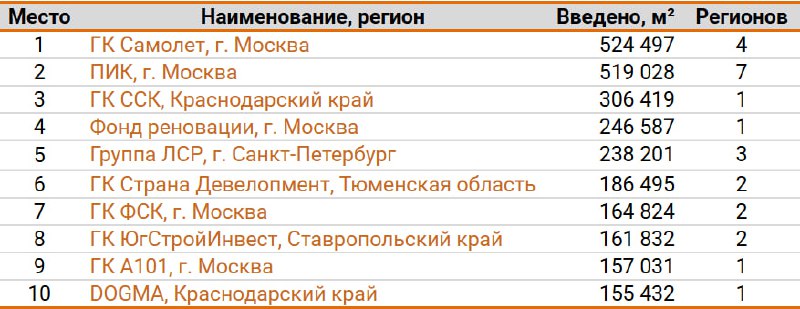 Вы сейчас просматриваете #Недвижимость #SMLT #PIKKТоп-10 застройщиков по вводу жилья и текущему строительству  ЕРЗПо итогам 1