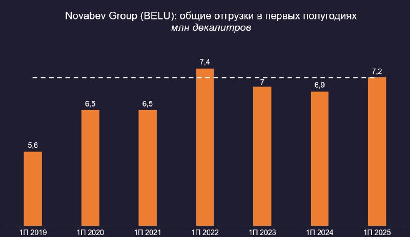 Подробнее о статье #BELU Новабев групп: общие отгрузки в первом полугодии 2025 года приблизились к 7.2 млн декалитров (