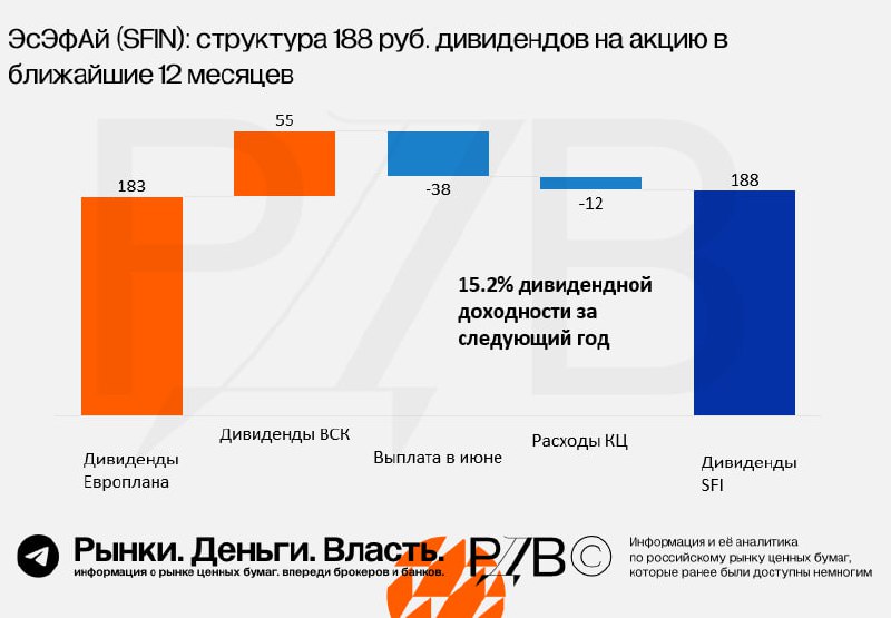 Подробнее о статье Раскрытие стоимости в ЭсЭфАй (SFIN): определяющий фактор  высокие дивиденды. Расчетная дивидендная д