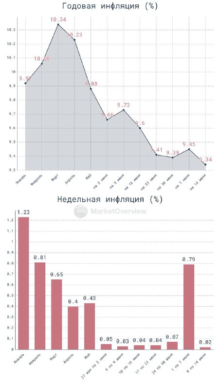 Подробнее о статье Недельная инфляция с 8 по 14 июля показывает рекордно низкое значение в этом году — 0,02% (после тар
