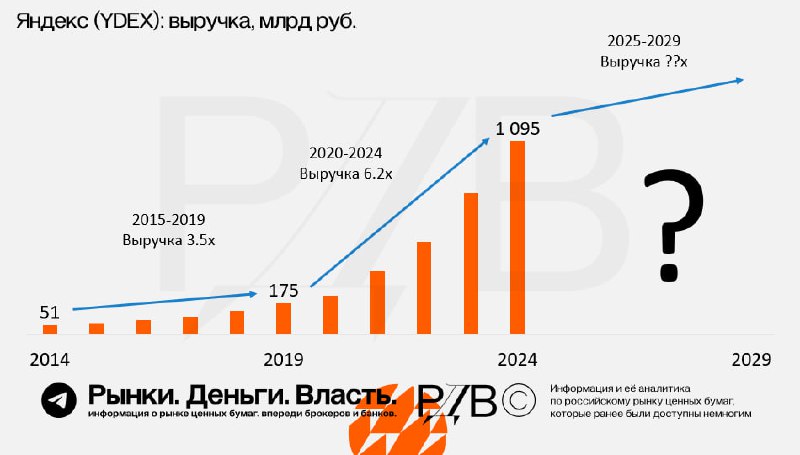 Подробнее о статье Яндекс (YDEX): история роста и что будет дальше #аналитикаЯндекс  одна из крупнейших и уважаемых ист