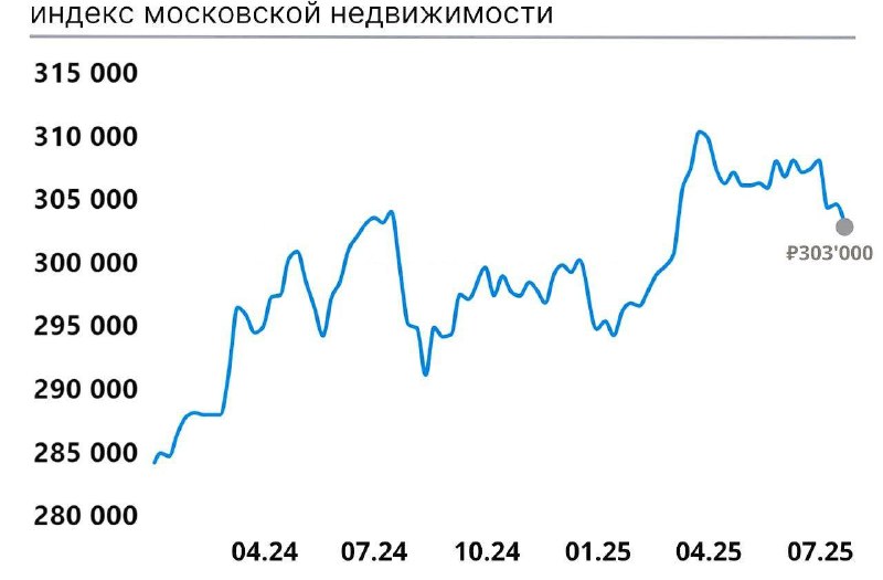 Вы сейчас просматриваете Индекс средней стоимости квадратного метра жилой недвижимости в Москве, продолжает снижение — на это