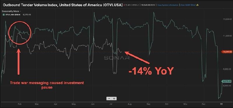 Вы сейчас просматриваете Объёмы грузоперевозок в США снизились на 14% в годовом выражении. Падение на рынке грузоперевозок на