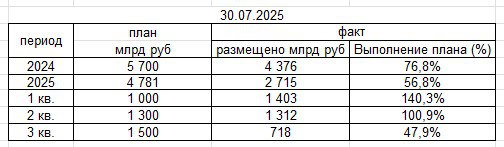 Подробнее о статье Аукционы ОФЗ: статистикаПлан перевыполняется, дефицит бюджета можно покрыть эмиссией ОФЗЕженедельно