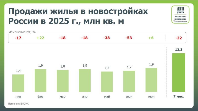 Вы сейчас просматриваете Разрыв цен между новостройками и вторичным жильем достиг 80%. Во втором квартале этого года такой по