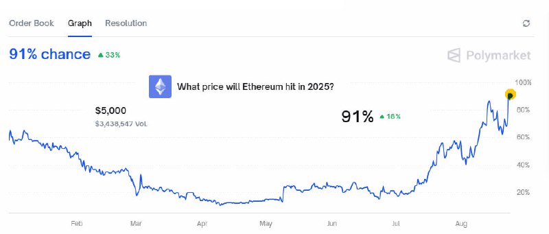 Вы сейчас просматриваете #ETH #крипто #прогноз #sentiment На Polymarket быстро растут ставки на то, что ETH достигнет отметки