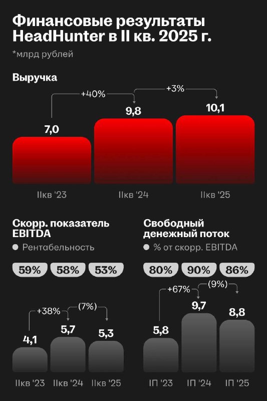 Вы сейчас просматриваете HeadHunter планирует выплатить промежуточные дивиденды за первое полугодие в размере 233 руб. на акц