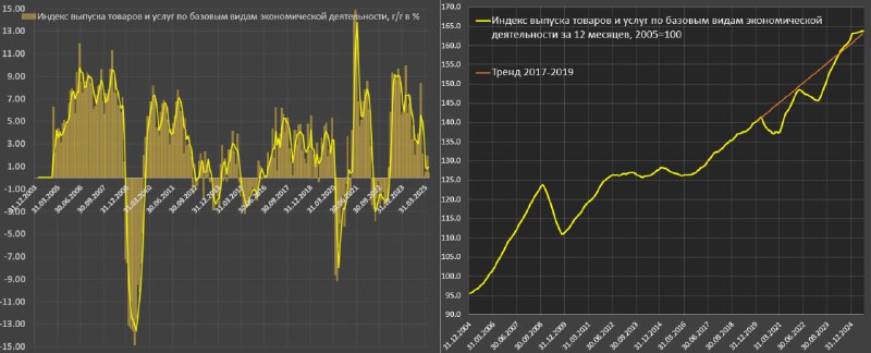 Вы сейчас просматриваете Российская экономика в июлеИндекс выпуска товаров и услуг по базовым видам экономической деятельност