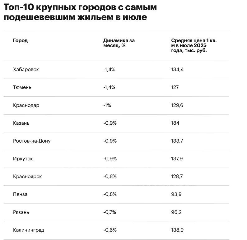 Вы сейчас просматриваете Цены на жильё в июле снизились во многих городах впервые за 5 лет, пишет РБК. @banksta