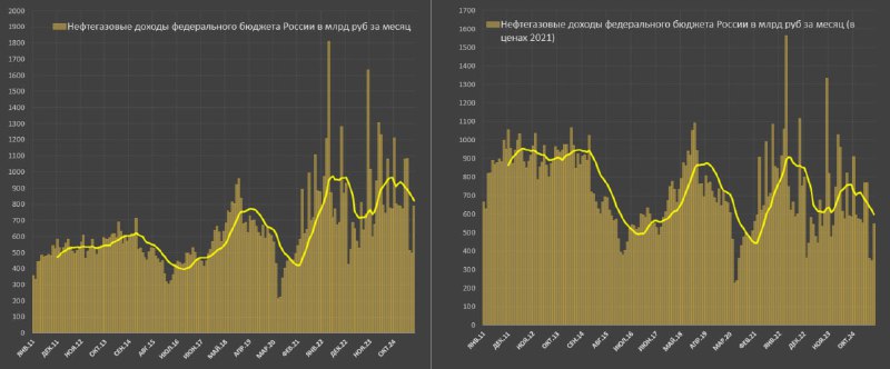 Вы сейчас просматриваете Нефтегазовые доходы в России остаются на минимуме за 5 летСитуация с нефтегазовыми доходами остается