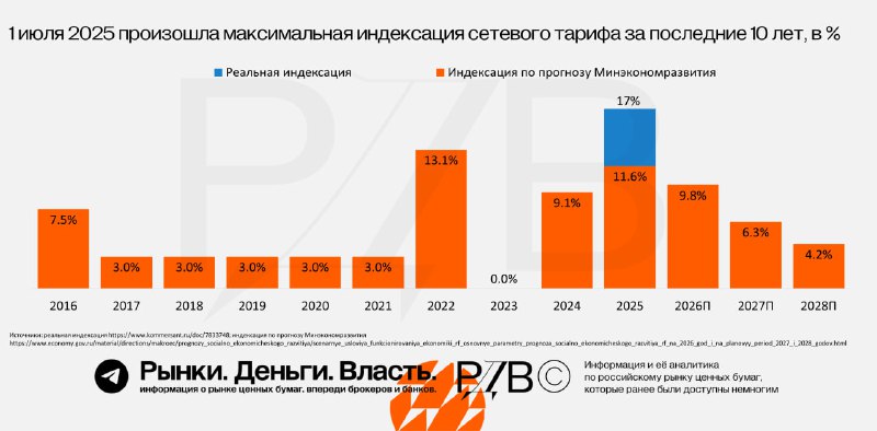 Подробнее о статье Рекордный рост тарифов, вероятно, позволит электросетевым компаниям исполнить бизнес-планы с рекордн