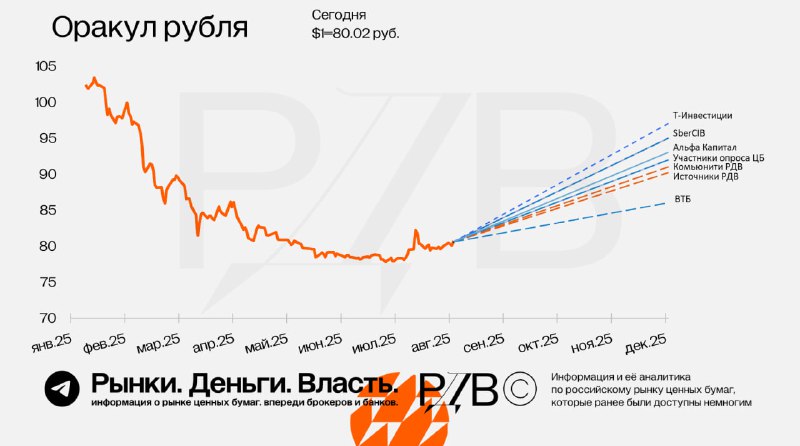 Подробнее о статье Прогнозы для рубля на конец года. #оракулрубля Курс юаня 11.11 руб. Прогнозы курса юаня:Альфа-Капита