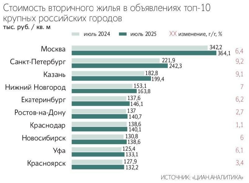 Вы сейчас просматриваете Цена квадратного метра в российских миллионниках выросла до 182 329 рублей в июле, рост за месяц сос